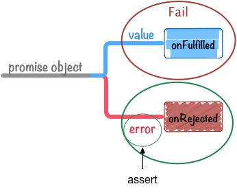 Promise onRejected test